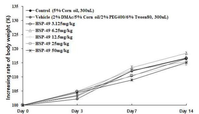 Mean body weight curves of HSP-49 following caudal vein injection of a single dose to mice. Bars represent the SD (n=4)