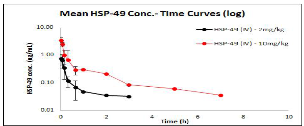 Mean plasma concentration-time curves of HSP-49 following IV injections at a dose of 2 mg/kg (●) and 10 mg/kg (○) to rats. Error bars represent the SD (n=4-5)