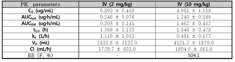 Pharmacokinetic parameters of HSP-49 following intravenous injection to rats