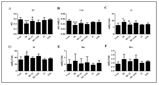 75Gy 2주 방사선폐렴 모델에서 flexivent system을 이용한 폐기능 결과