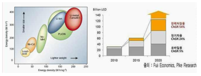 이차전지 성능 비교(좌)(J.M. Tarascon, Nature 2001), 리튬 이차전지 세계 전망(우)(Fuji Economics)