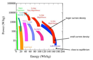 Ragone plot (고출력 슈퍼캐패시터와 고에너지밀도 리튬이차전지)