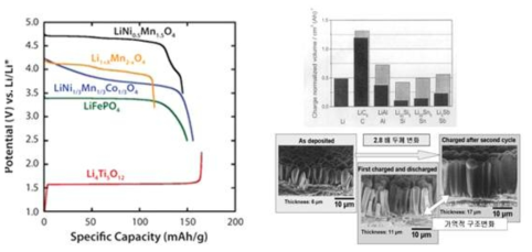 양극재에 따른 에너지 용량 차이(좌). 여러금속(음극재)의 충전 및 방전시 부피변화와 주상형 si 박막에서의 충전방전시의 부피변화를 나타낸 예시 (출 처; 산요전기)(우)