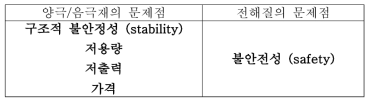 리튬이차 전지 소재의 문제점 및 해결해야할 사항