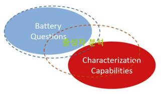 이차전지의 물음들과 전지 특성 및 성능을 이해하는 연결고리인 중성자 분석