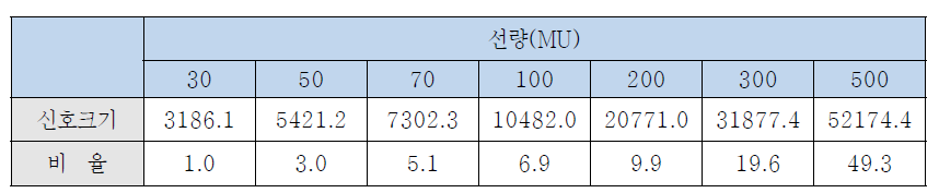광센서 기반 광자선 빔 측정시스템 선량에 따른 신호 크기, 30MU를 기준으로 했을 때 각 MU 신호크기의 비율