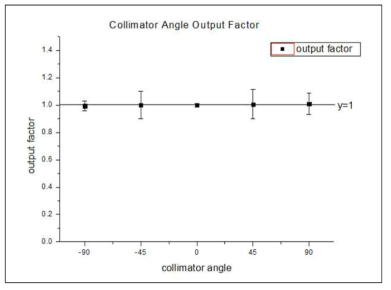 콜리메이터 각도에 따른 신호출력 일관성 평가