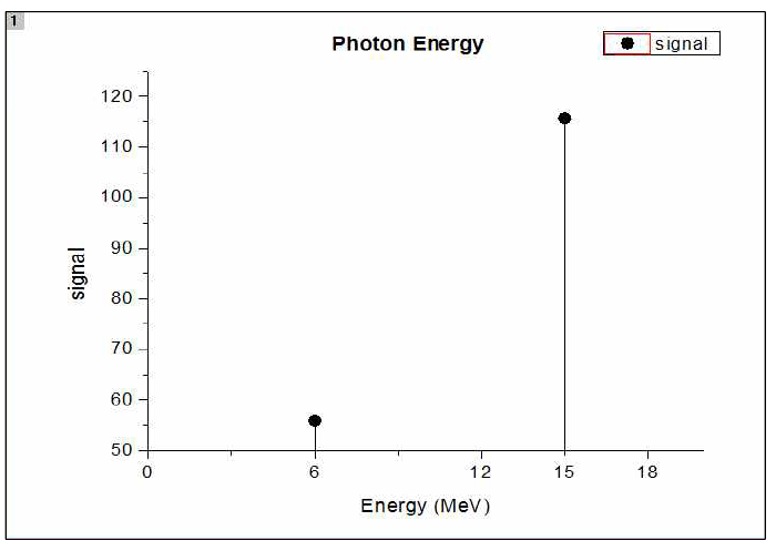 광자선 에너지에 따른 신호 출력 차이