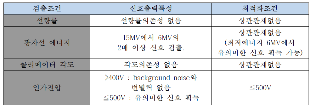 고에너지 광자선의 검출 최적화 조건 연구