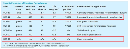 섬광섬유(BCF-12), 광섬유(BCF-98)의 세부 특성