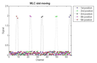 MLC slot 이동에 따른 실시간 빔 위치 측정
