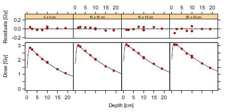 선형가속기 및 30x30cm2 solid water phantom을 사용해 측정한 BCF-12의 깊이에 따른 선량