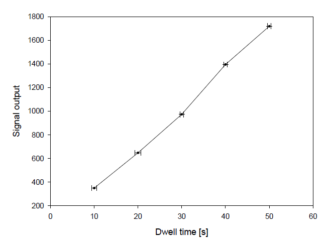 Dwell time 증가에 따른 신호출력의 선형성 확인