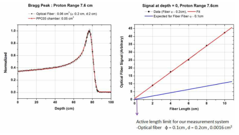 체렌코프선 측정의 최적화 조건 연구 결과 (a) Bragg Peak 측정 (b)광섬유로 측정가능 최소 Volume 결정