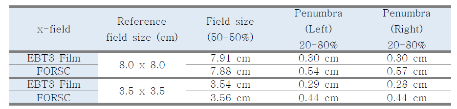 field size 8x8 cm2, 3.5x3.5 cm2에 대하여 FOCRS와 EBT3 film로 측정한 결과