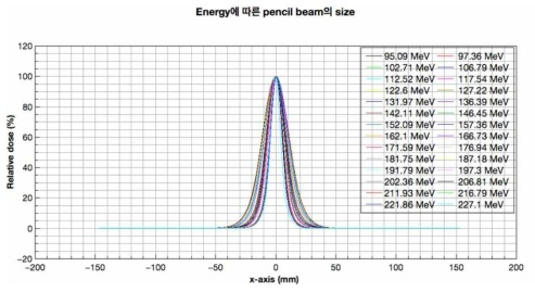 Lynx로 측정한 에너지에 따른 펜슬빔 주사모드 빔의 spot size 측정