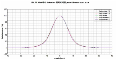 Lynx로 측정한 측정위치에 따른 펜슬빔 주사모드 빔의 spot size 측정