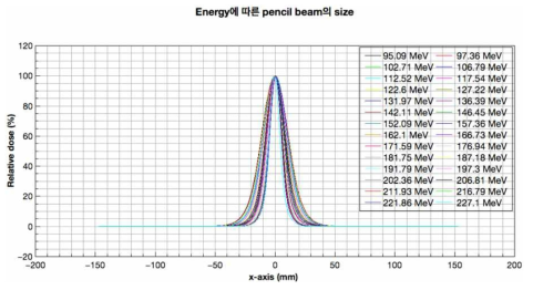 Lynx를 이용하여 측정한 energy에 따른 Pencil beam size