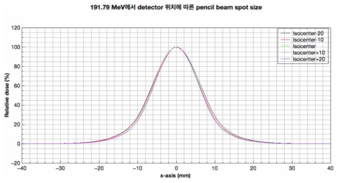 Lynx를 이용하여 측정한 191.79 MeV의 펜슬빔 주사모드에 대한 위치에 따른 펜슬빔 spot size