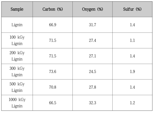 Atomic compositions of extracted lignin and lignin irradiated at 100, 200,300, 500, 1000 kGy determined by energy dispersive x-ray spectroscopy