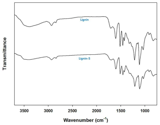 ATR-FTIR spectra measured for the extracted lignin and the stabilized lignin