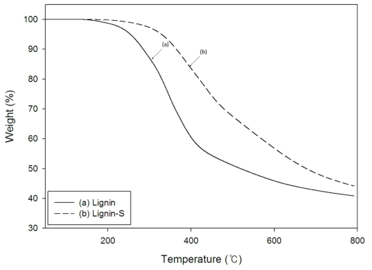 TGA curves for (a) extracted lignin and (b) stabilized lignin