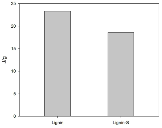 DSC quantity of heat for the extracted lignin, and stabilized lignin