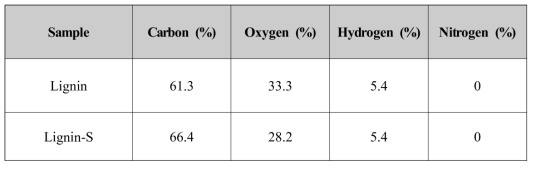 Chemical compositions of extracted lignin and stabilized lignin determined by elemental analysis