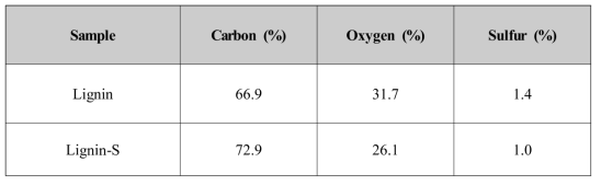 Atomic compositions of extracted lignin and stabilized lignin determined by energy dispersive x-ray spectroscopy