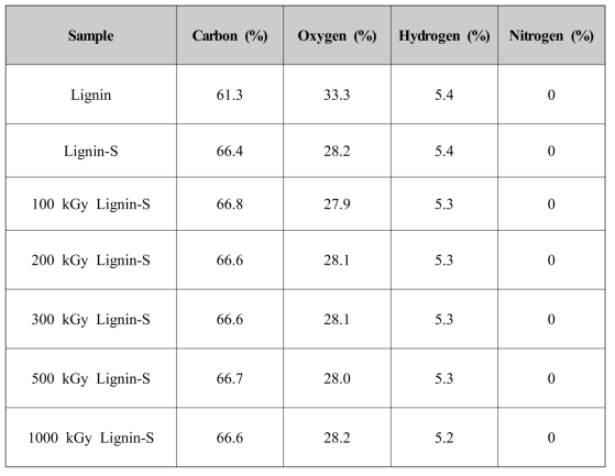 Chemical compositions of extracted lignin, and stabilized lignin after irradiated at 100, 200, 300, 500, 1000 kGy determined by elemental analysis