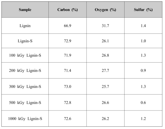 Atomic compositions of extracted lignin, and stabilized lignin after irradiated at 100, 200, 300, 500, 1000 kGy determined by energy dispersive x-ray spectroscopy