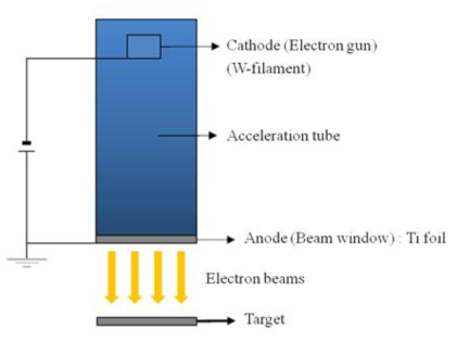 Scheme of electron beam accelerator