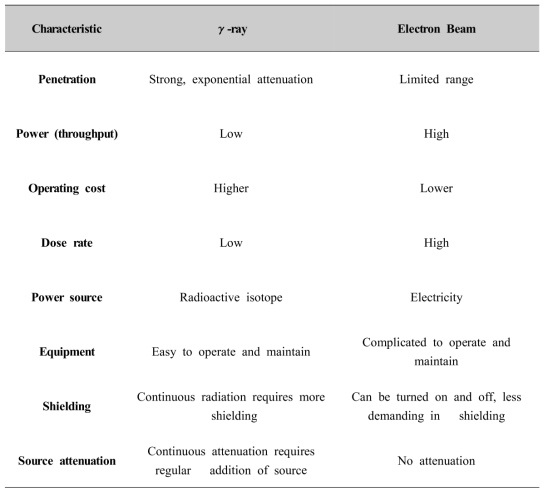 Comparison of irradiation technologies: γ-ray, electron beam