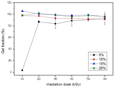 Effect of γ-ray irradiation on gel fraction of CMC hydrogel