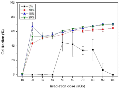 Effect of electron beam irradiation on gel fraction of CMC hydrogel