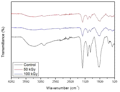 ATR-IR spectra of CMC powder and hydrogels