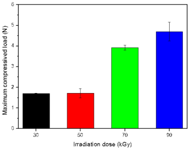 Maximum compressive strength of CMC hydrogels with various irradiation doses