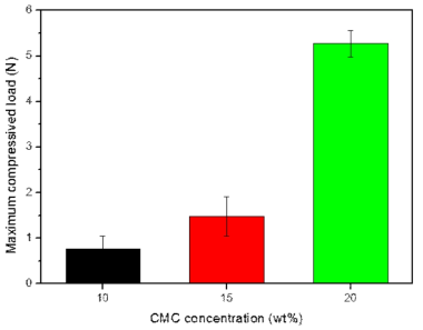 Maximum compressive strength of CMC hydrogels with various concentrations