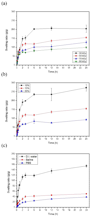 Swelling ratio of CMC hydrogels with (a) different irradiation dose, (b) different CMC concentration, and (c) different swelling medium