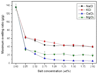 Effect of various salts on swelling ratio of CMC hydrogels