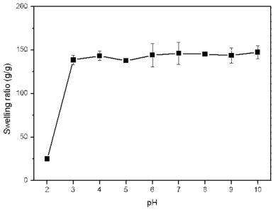 Effect of pH on swelling ratio of the CMC hydrogels