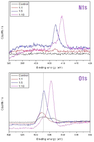 XPS spectra of activated carbon with different Acc:Ag ratio (heat treatment: 250℃, 30 min)