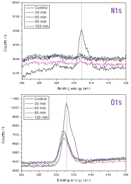 XPS spectra of activated carbon with different heat treatment time at 300℃