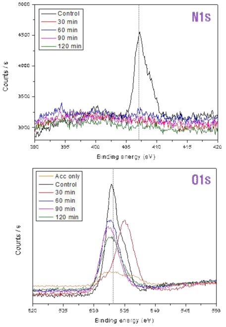 XPS spectra of activated carbon with different heat treatment time at 350℃