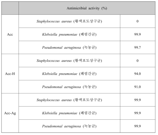 Antimicrobial activity of activated carbon-silver composite particles