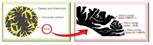 Pore sizes and types of activated carbon