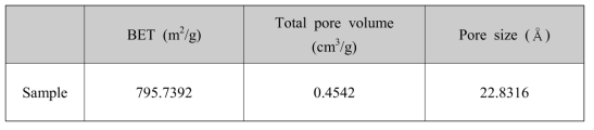 BET surface area, total pore volume, and pore size for activated carbon