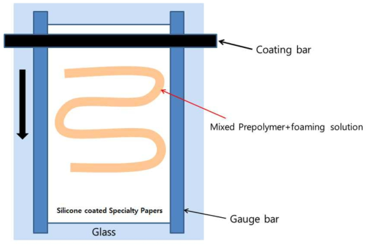 Processing diagram of polyurethane foam