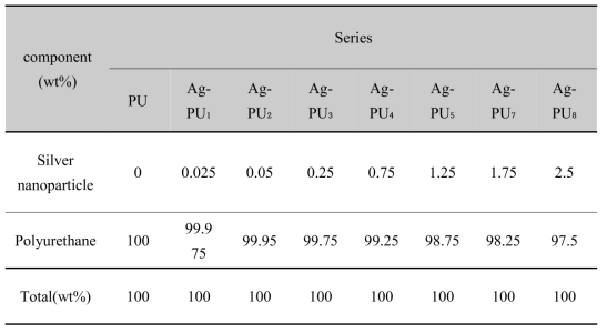 Component ratio for Ag nanoparticles