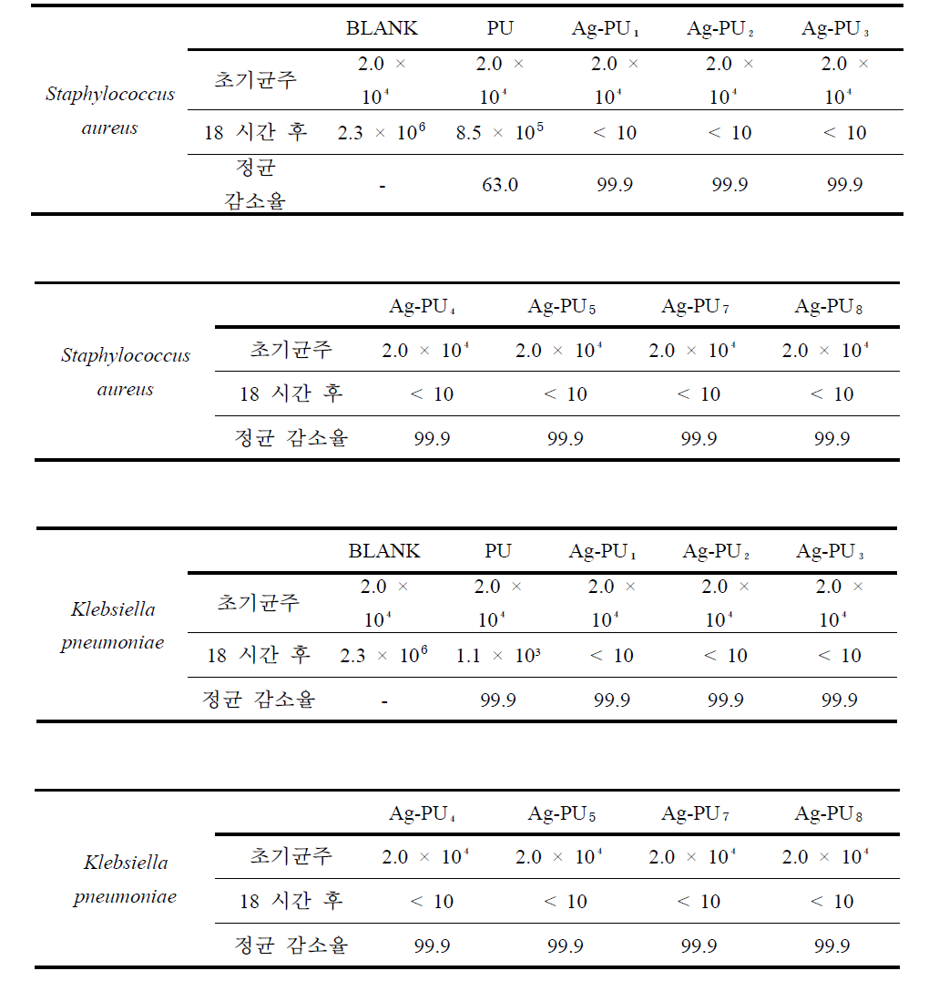 Anti-microbial activity of Ag-PU foams